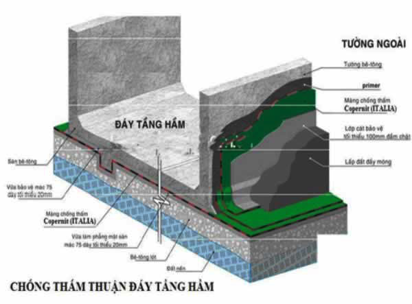 Quy trình Chống thấm ngược